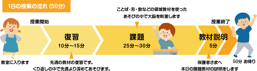 1日の授業の流れ（50分）