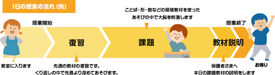 1日の授業の流れ (例) 授業開始 教室に入ります 復習 先週の教材の復習です。くり返しの中で先週より深めてあそびます。 課題 ことば・形・数などの領域教材を使ったあそびの中で大脳を刺激します 教材説明 保護者さまへ本日の課題教材の説明をします 授業終了 お帰り